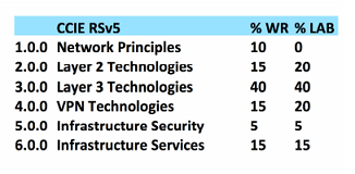 CCIE R&S Categories