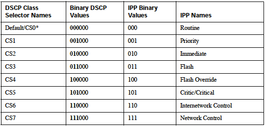 Class Selector and IP Precedence